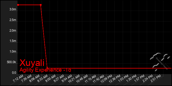 Last 24 Hours Graph of Xuyali