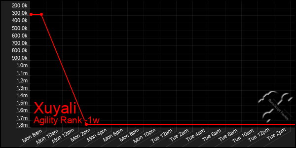 Last 7 Days Graph of Xuyali