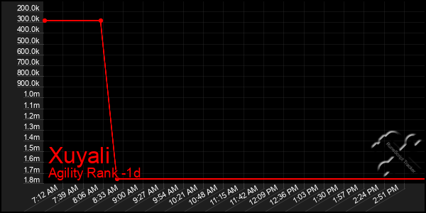 Last 24 Hours Graph of Xuyali
