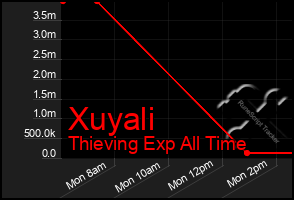 Total Graph of Xuyali