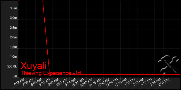 Last 24 Hours Graph of Xuyali