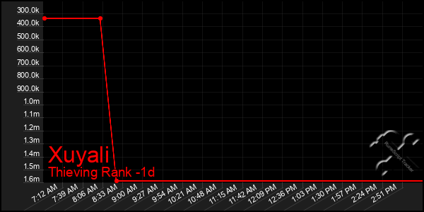 Last 24 Hours Graph of Xuyali