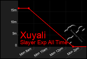 Total Graph of Xuyali