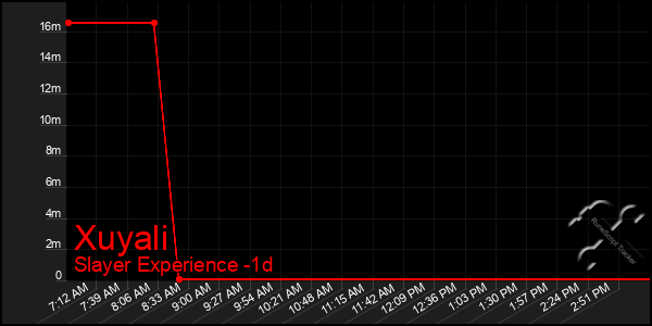 Last 24 Hours Graph of Xuyali