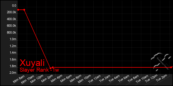 Last 7 Days Graph of Xuyali