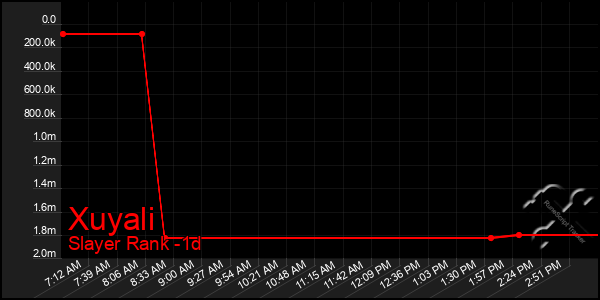 Last 24 Hours Graph of Xuyali