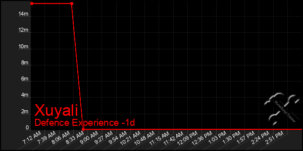 Last 24 Hours Graph of Xuyali