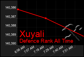 Total Graph of Xuyali