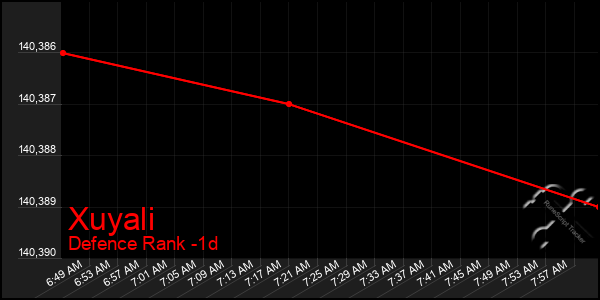 Last 24 Hours Graph of Xuyali