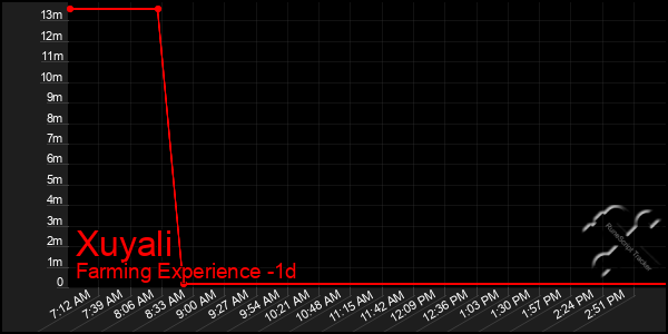 Last 24 Hours Graph of Xuyali