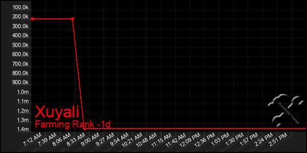 Last 24 Hours Graph of Xuyali