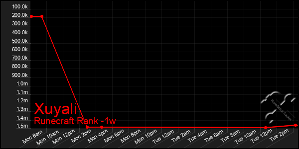 Last 7 Days Graph of Xuyali