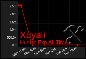 Total Graph of Xuyali