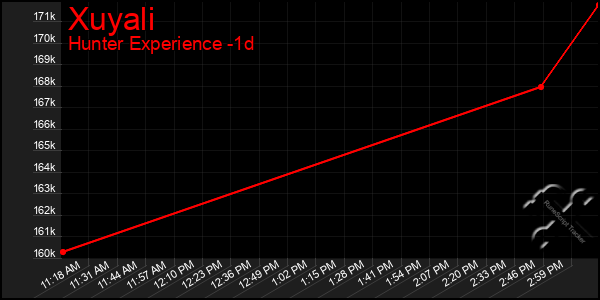 Last 24 Hours Graph of Xuyali