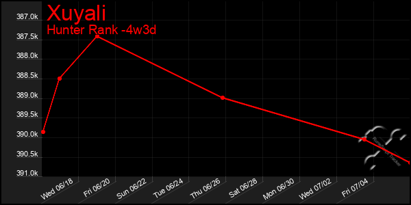 Last 31 Days Graph of Xuyali