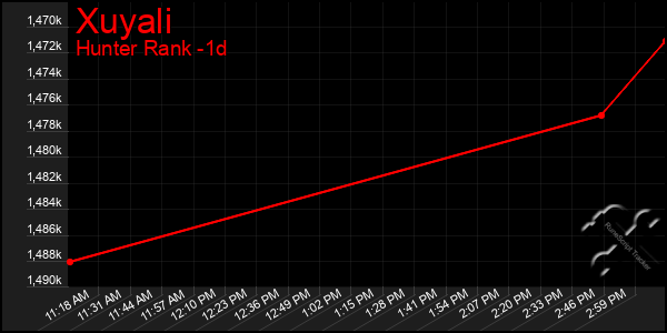 Last 24 Hours Graph of Xuyali