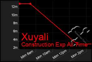 Total Graph of Xuyali