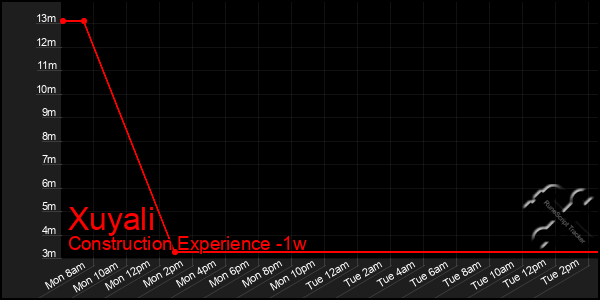 Last 7 Days Graph of Xuyali