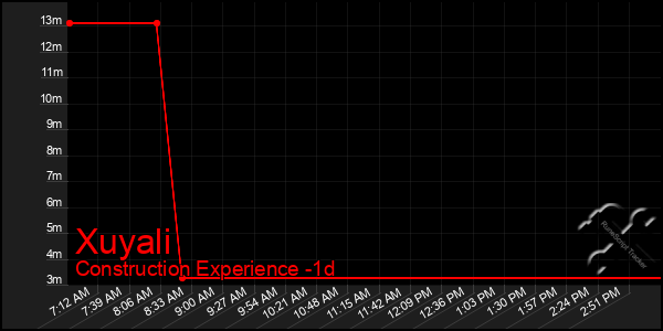 Last 24 Hours Graph of Xuyali