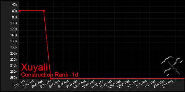 Last 24 Hours Graph of Xuyali