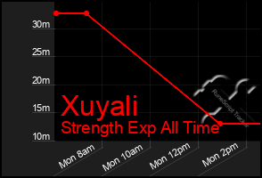 Total Graph of Xuyali