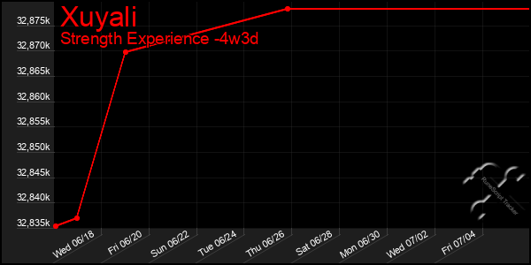 Last 31 Days Graph of Xuyali
