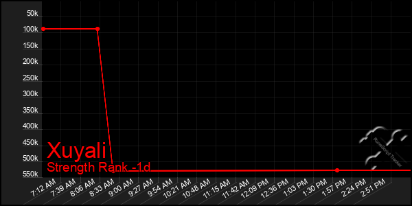 Last 24 Hours Graph of Xuyali