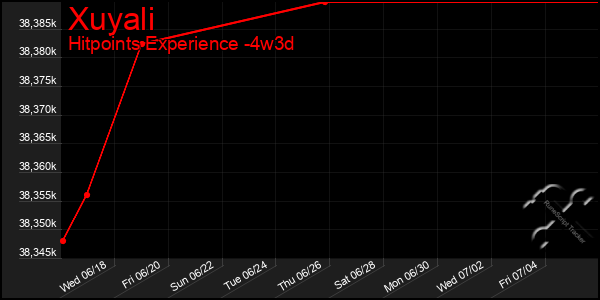 Last 31 Days Graph of Xuyali