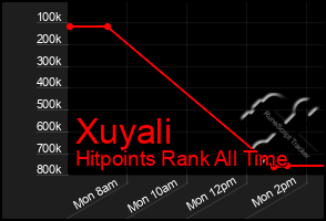 Total Graph of Xuyali