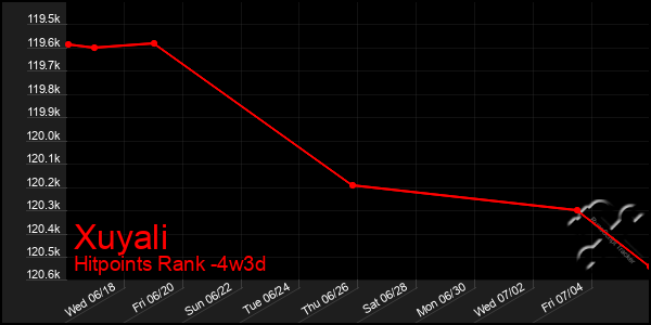 Last 31 Days Graph of Xuyali