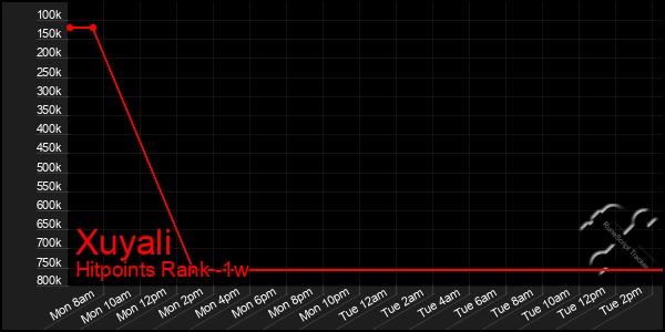 Last 7 Days Graph of Xuyali
