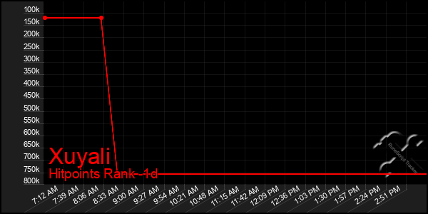 Last 24 Hours Graph of Xuyali