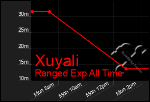 Total Graph of Xuyali