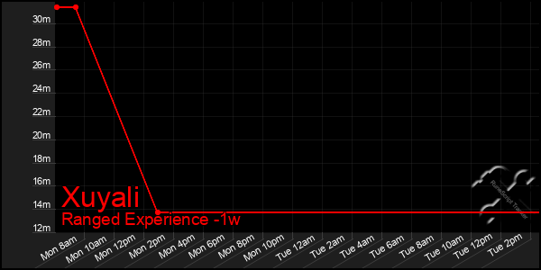 Last 7 Days Graph of Xuyali