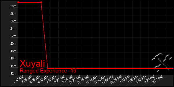 Last 24 Hours Graph of Xuyali