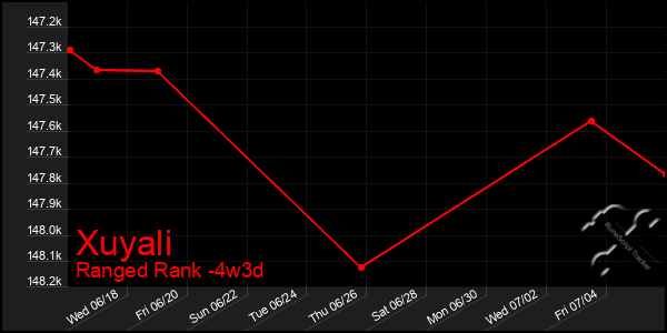 Last 31 Days Graph of Xuyali