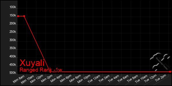 Last 7 Days Graph of Xuyali