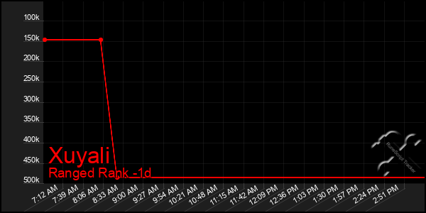 Last 24 Hours Graph of Xuyali