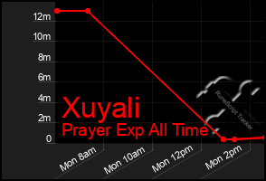 Total Graph of Xuyali