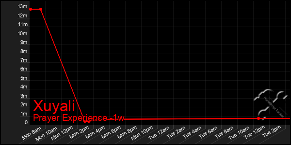 Last 7 Days Graph of Xuyali