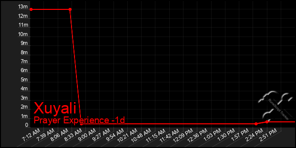 Last 24 Hours Graph of Xuyali