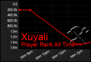 Total Graph of Xuyali