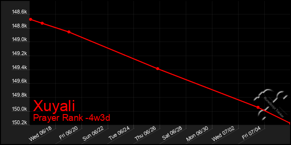 Last 31 Days Graph of Xuyali