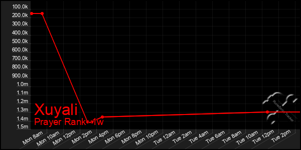 Last 7 Days Graph of Xuyali