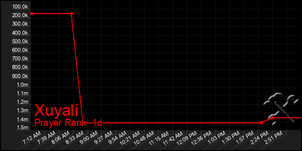 Last 24 Hours Graph of Xuyali