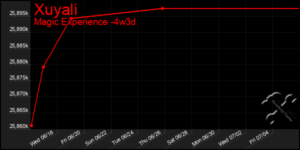 Last 31 Days Graph of Xuyali