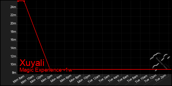 Last 7 Days Graph of Xuyali
