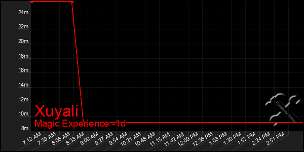 Last 24 Hours Graph of Xuyali