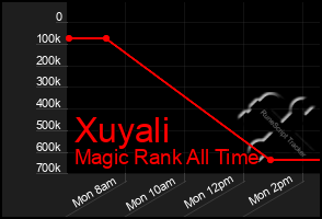 Total Graph of Xuyali