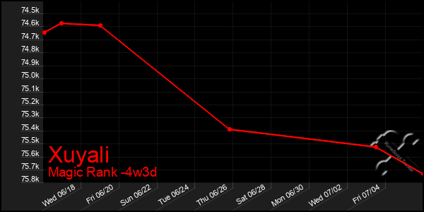 Last 31 Days Graph of Xuyali